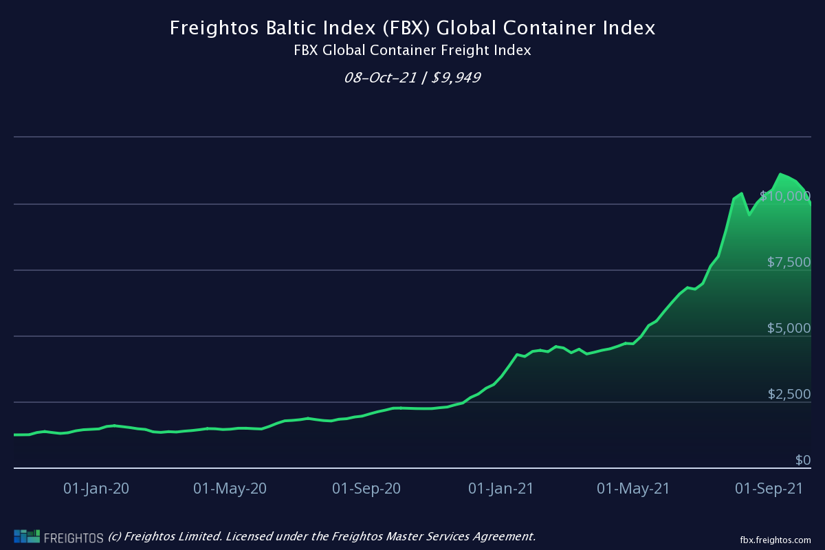 FBX Global Container Freight Index 2021