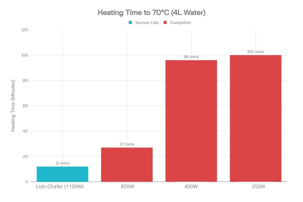 Independent tests show the Sunnex Lido electric chafing dish heats 4L of water from 20°C to 70°C in just 12 minutes, outperforming other hotel buffet chafers in speed and efficiency.
